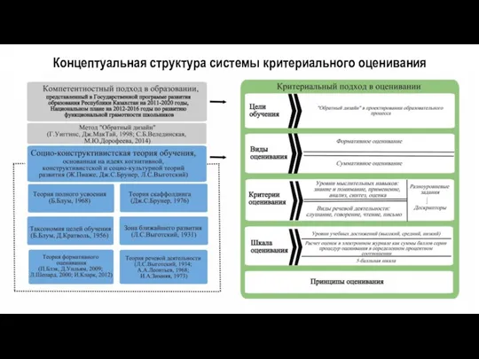 Концептуальная структура системы критериального оценивания