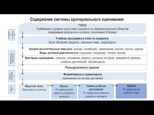 ГОСО Требования к уровню подготовки учащихся по образовательным областям (ожидаемые