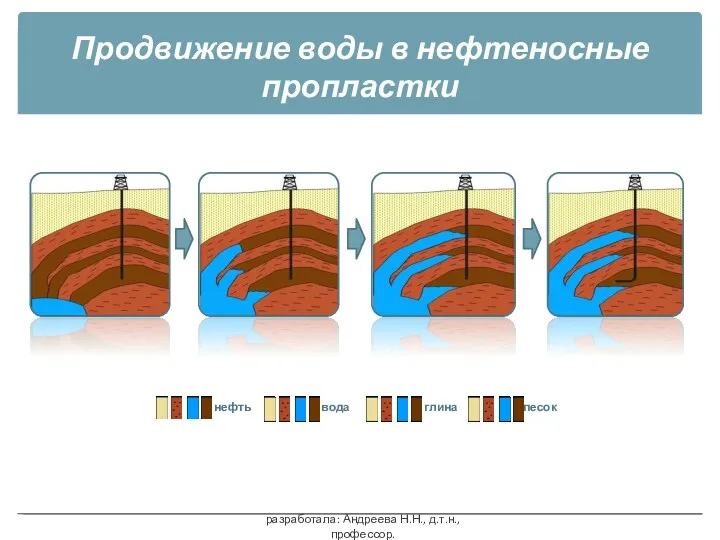 Продвижение воды в нефтеносные пропластки разработала: Андреева Н.Н., д.т.н., профессор.