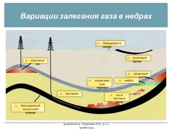 Вариации залегания газа в недрах разработала: Андреева Н.Н., д.т.н., профессор.