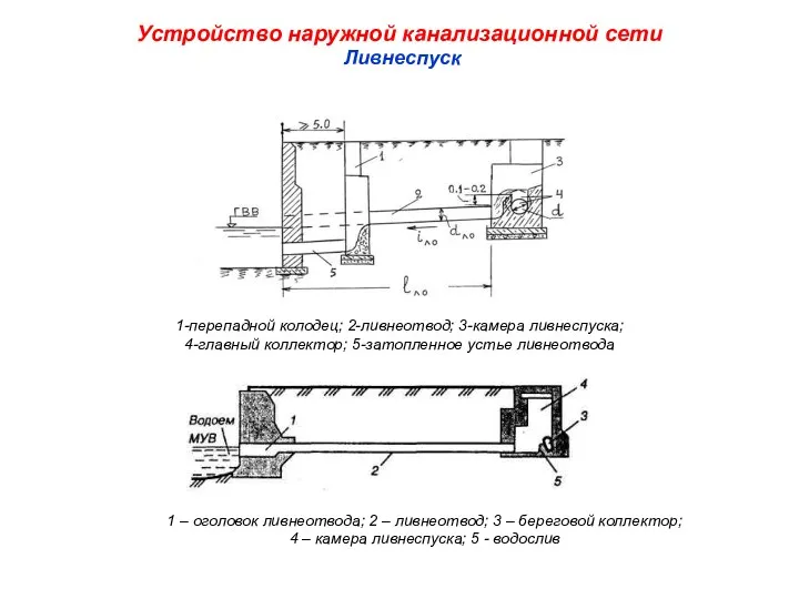 Устройство наружной канализационной сети Ливнеспуск 1 – оголовок ливнеотвода; 2