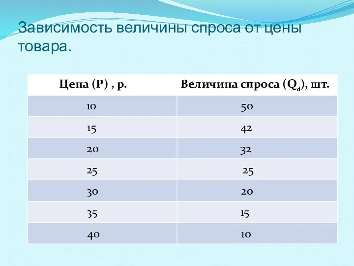 Зависимость величины спроса от цены товара.