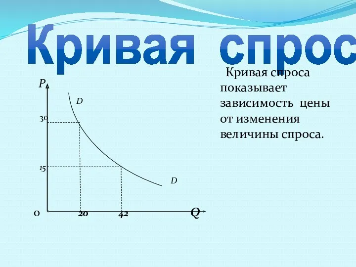Кривая спроса. Р D 30 15 D 0 20 42