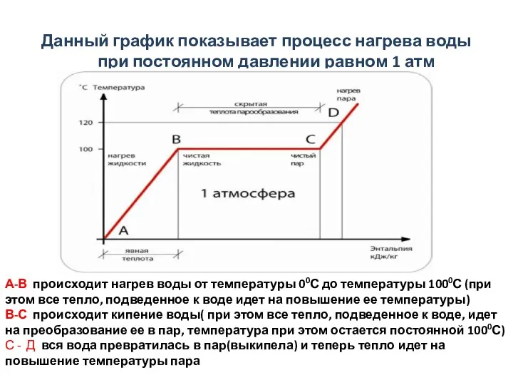 Данный график показывает процесс нагрева воды при постоянном давлении равном