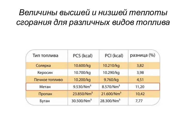 Величины высшей и низшей теплоты сгорания для различных видов топлива