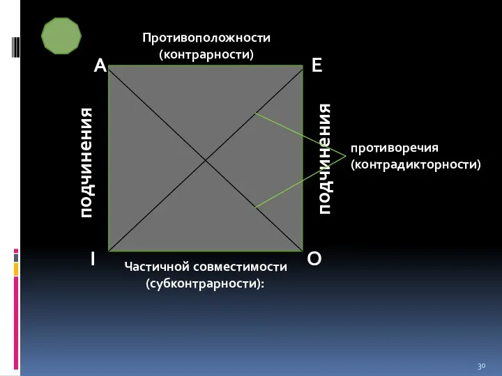 I O E A Противоположности (контрарности) Частичной совместимости (субконтрарности): подчинения подчинения противоречия (контрадикторности)