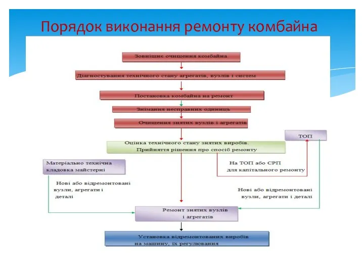 Порядок виконання ремонту комбайна