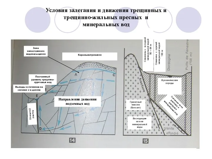 Условия залегания и движения трещинных и трещинно-жильных пресных и минеральных