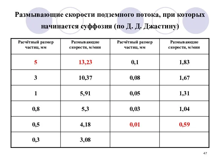 Размывающие скорости подземного потока, при которых начинается суффозия (по Д. Д. Джастину)