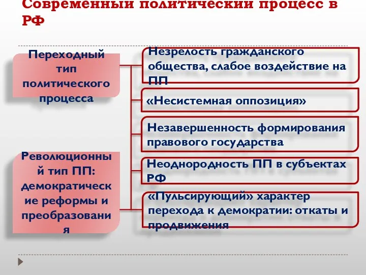 Современный политический процесс в РФ Переходный тип политического процесса Революционный