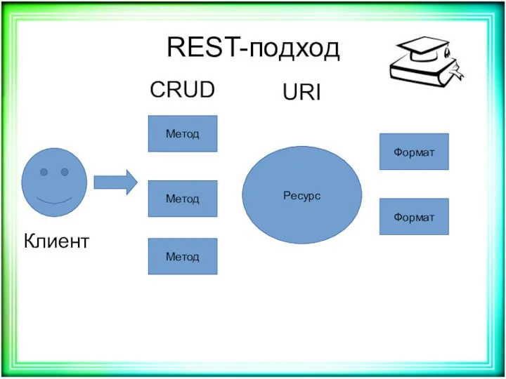 REST-подход Ресурс Метод Метод Метод Формат Формат CRUD URI Клиент