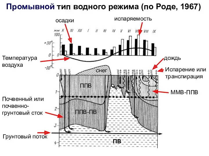 Промывной тип водного режима (по Роде, 1967) ПВ ППВ-ПВ ППВ