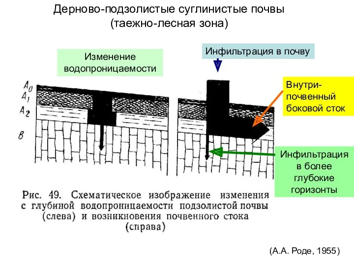 Изменение водопроницаемости Дерново-подзолистые суглинистые почвы (таежно-лесная зона) Инфильтрация в почву