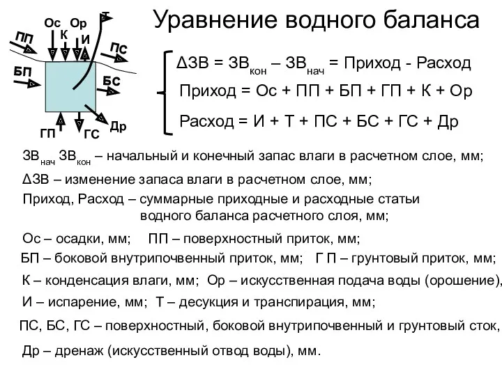 Уравнение водного баланса ΔЗВ = ЗВкон – ЗВнач = Приход