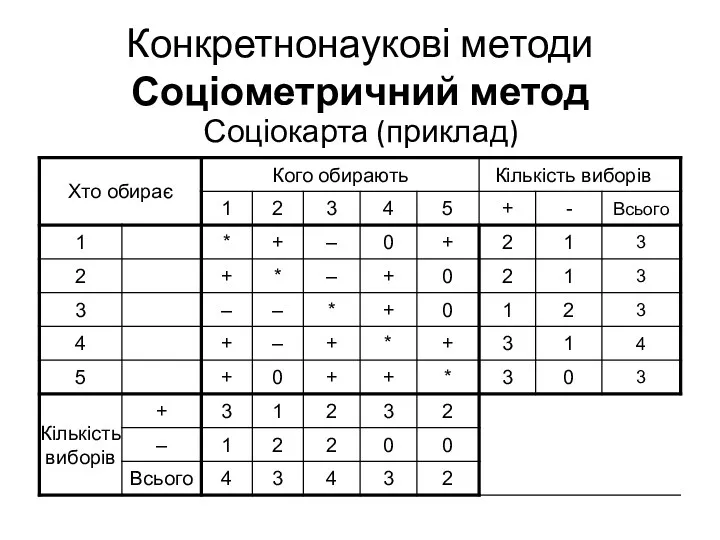 Конкретнонаукові методи Соціометричний метод Соціокарта (приклад)