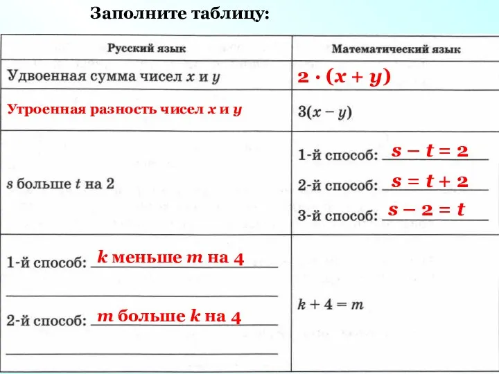 Заполните таблицу: 2 · (x + y) Утроенная разность чисел