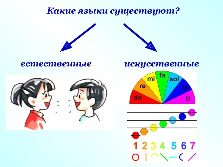 Какие языки существуют? естественные искусственные