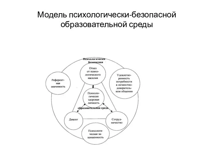 Модель психологически-безопасной образовательной среды