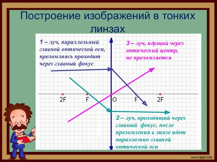 Построение изображений в тонких линзах 1 – луч, параллельный главной