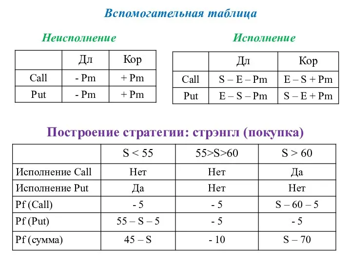 Построение стратегии: стрэнгл (покупка) Вспомогательная таблица Неисполнение Исполнение