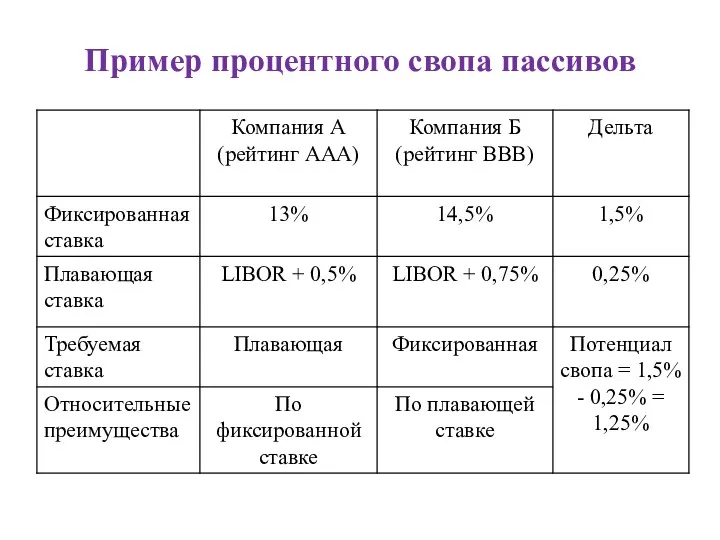 Пример процентного свопа пассивов