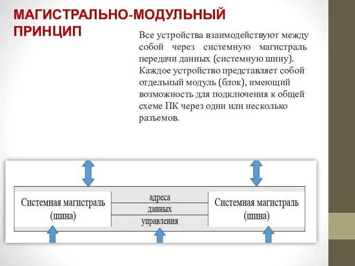 МАГИСТРАЛЬНО-МОДУЛЬНЫЙ ПРИНЦИП Все устройства взаимодействуют между собой через системную магистраль