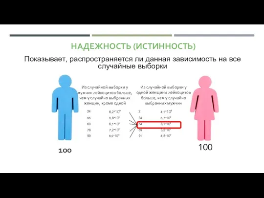 НАДЕЖНОСТЬ (ИСТИННОСТЬ) 100 100 Из случайной выборки у одной женщины лейкоцитов больше, чем