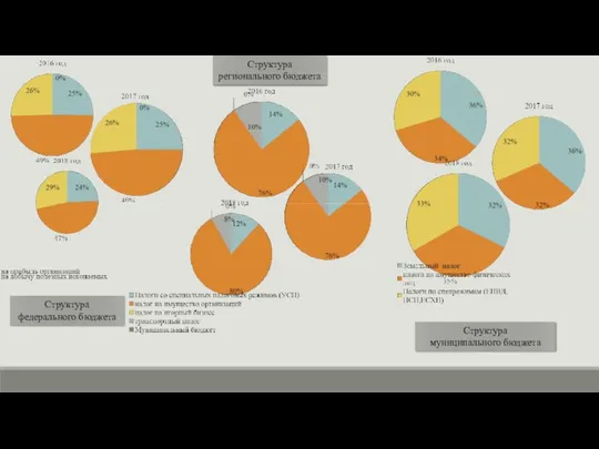 Структура федерального бюджета Структура регионального бюджета Структура муниципального бюджета