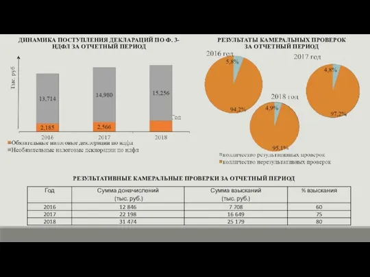 ДИНАМИКА ПОСТУПЛЕНИЯ ДЕКЛАРАЦИЙ ПО Ф. 3-НДФЛ ЗА ОТЧЕТНЫЙ ПЕРИОД РЕЗУЛЬТАТИВНЫЕ