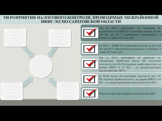 МЕРОПРИЯТИЯ НАЛОГОВОГО КОНТРОЛЯ, ПРОВОДИМЫЕ МЕЖРАЙОННОЙ ИФНС №2 ПО САРАТОВСКОЙ ОБЛАСТИ