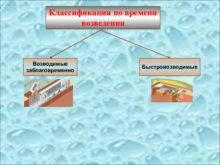 Классификация по времени возведения Быстровозводимые Возводимые заблаговременно