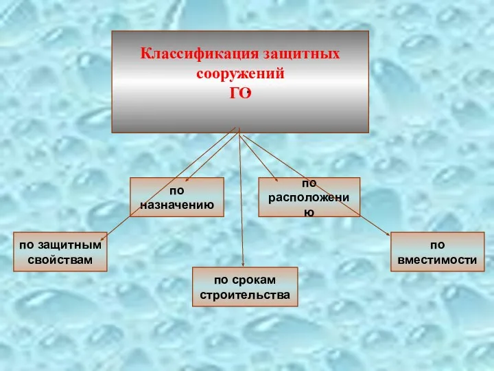 Классификация защитных сооружений ГО по защитным свойствам по срокам строительства по расположению по назначению по вместимости