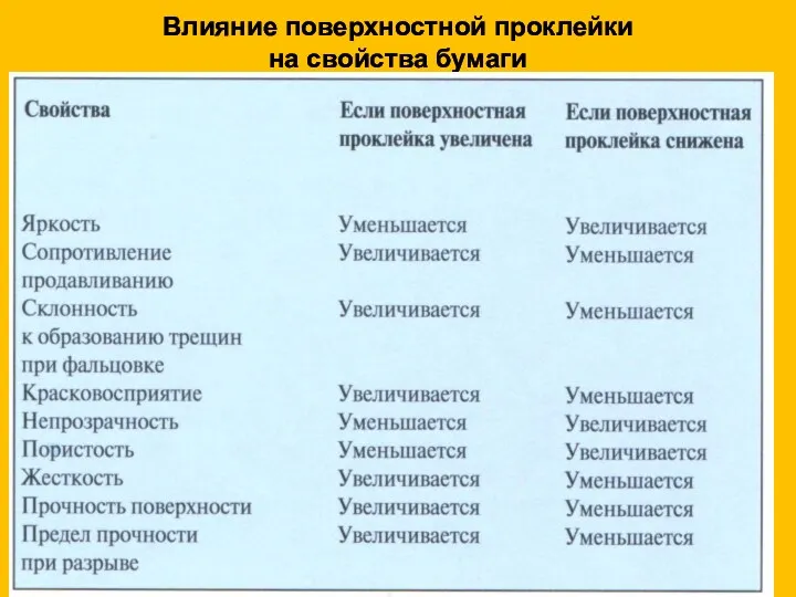 Влияние поверхностной проклейки на свойства бумаги