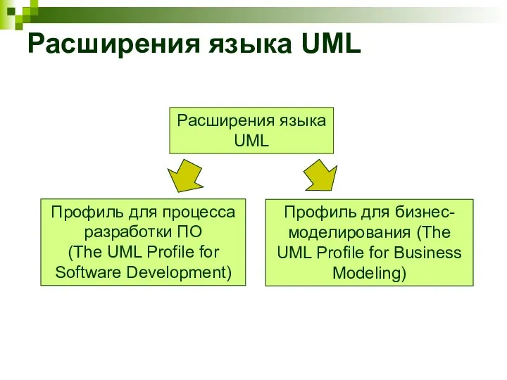 Расширения языка UML Расширения языка UML Профиль для процесса разработки