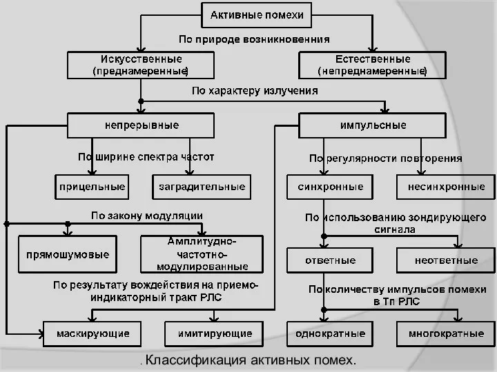 . Классификация активных помех.