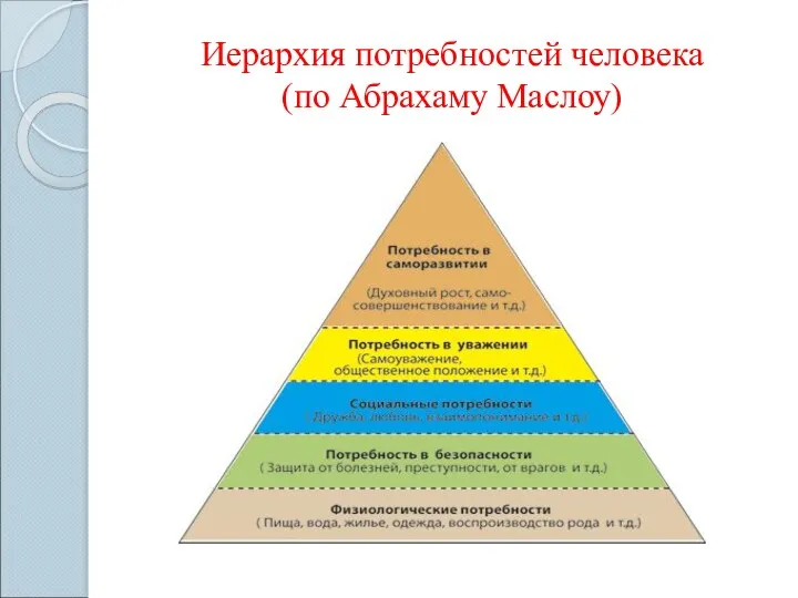 Иерархия потребностей человека (по Абрахаму Маслоу)