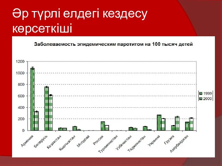 Әр түрлі елдегі кездесу көрсеткіші