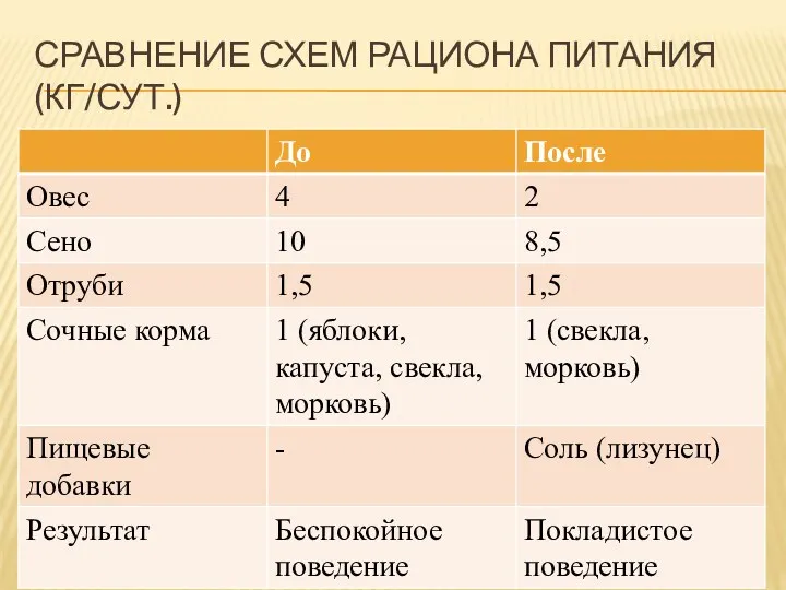 СРАВНЕНИЕ СХЕМ РАЦИОНА ПИТАНИЯ (КГ/СУТ.)