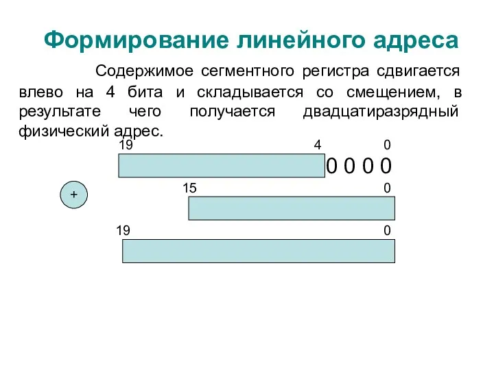 Формирование линейного адреса Содержимое сегментного регистра сдвигается влево на 4