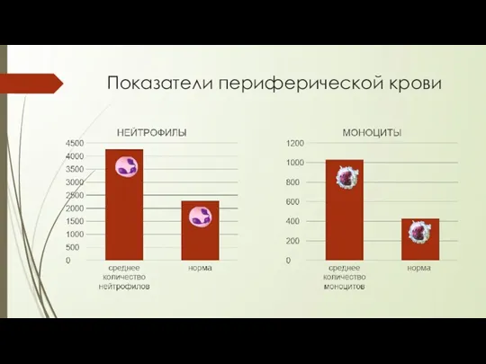 Показатели периферической крови