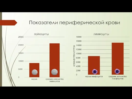 Показатели периферической крови