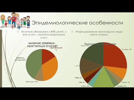 Эпидемиологические особенности Источник обнаружен у 84% детей, и все из