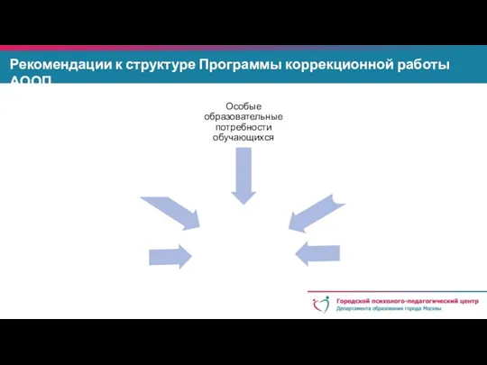 Рекомендации к структуре Программы коррекционной работы АООП