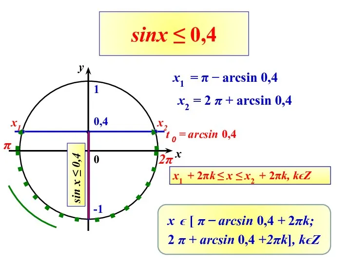 sinx ≤ 0,4 0 x y x1 = π ̶