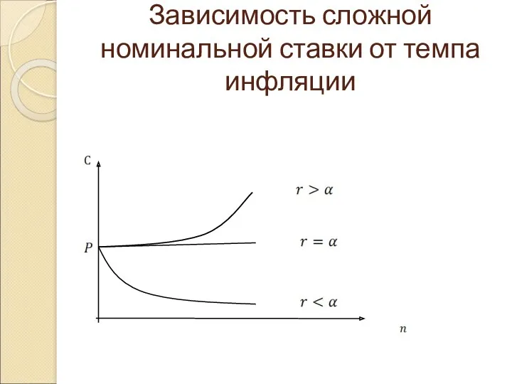 Зависимость сложной номинальной ставки от темпа инфляции