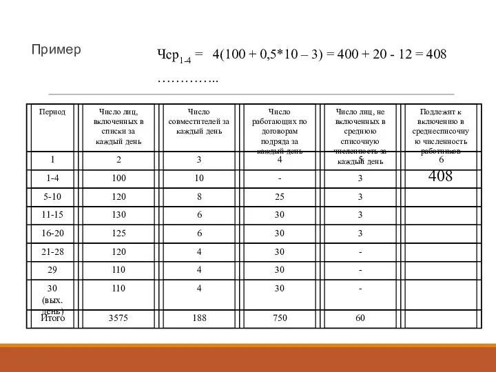 Пример Чср1-4 = 4(100 + 0,5*10 – 3) = 400 + 20 -