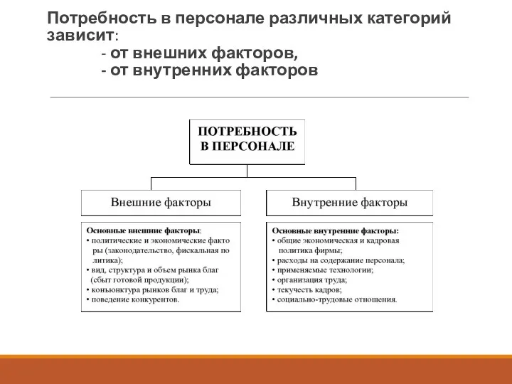 Потребность в персонале различных категорий зависит: - от внешних факторов, - от внутренних факторов