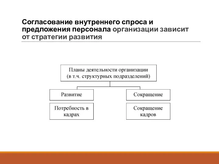 Согласование внутреннего спроса и предложения персонала организации зависит от стратегии развития