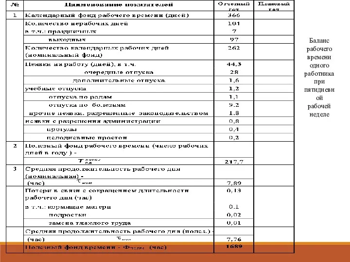 Баланс рабочего времени одного работника при пятидневной рабочей неделе