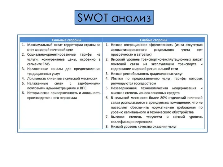 SWOT анализ